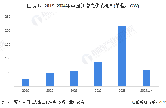 2024年中国光伏玻璃行业国内需求市场分析光伏玻璃需求量将持续增加【组图】