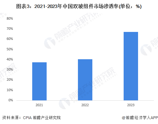 2024年中国光伏玻璃行业国内需求市场分析光伏玻璃需求量将持续增加【组图】(图3)