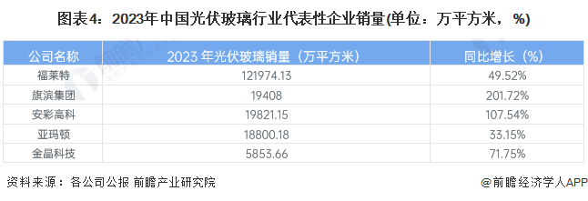 2024年中国光伏玻璃行业国内需求市场分析光伏玻璃需求量将持续增加【组图】(图4)