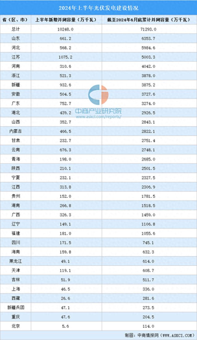 2024年上半年中国各省（区、市）光伏发电并网容量统计