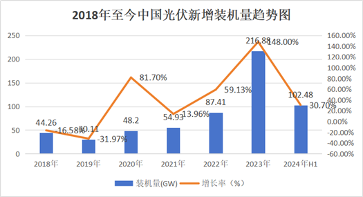 2024年下半年光伏产业链发展及竞争格局趋势分析