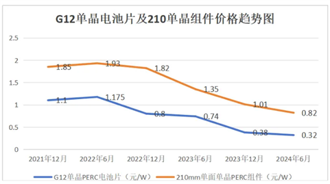 2024年下半年光伏产业链发展及竞争格局趋势分析(图2)