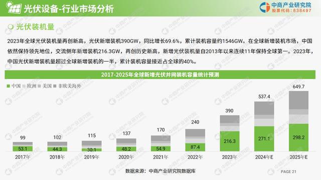 中商产业研究院：《2024年光伏设备行业市场前景及投资研究报告》发布(图3)