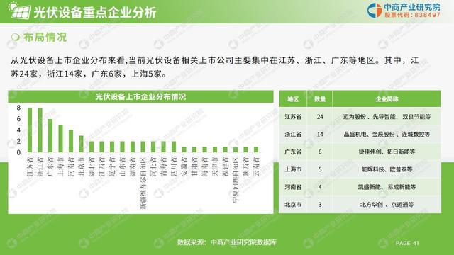 中商产业研究院：《2024年光伏设备行业市场前景及投资研究报告》发布(图7)