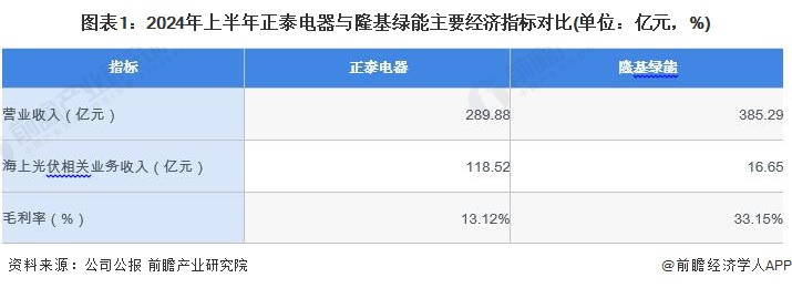 2024年中国海上光伏行业领先企业分析——正泰电器：光伏电站工程承包业务占比为41%