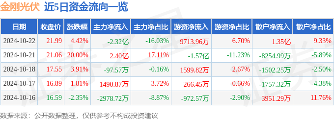 股票行情快报：金刚光伏（300093）10月22日主力资金净卖出232亿元