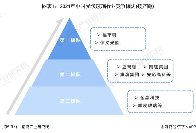 【行业深度】2024年中国光伏玻璃行业竞争格局及市场份额分析市场集中度较高(图1)