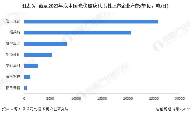 【行业深度】2024年中国光伏玻璃行业竞争格局及市场份额分析市场集中度较高(图3)
