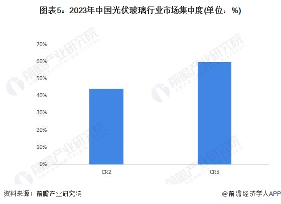 【行业深度】2024年中国光伏玻璃行业竞争格局及市场份额分析市场集中度较高(图5)
