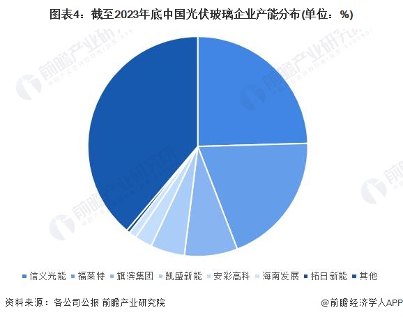 【行业深度】2024年中国光伏玻璃行业竞争格局及市场份额分析市场集中度较高(图4)