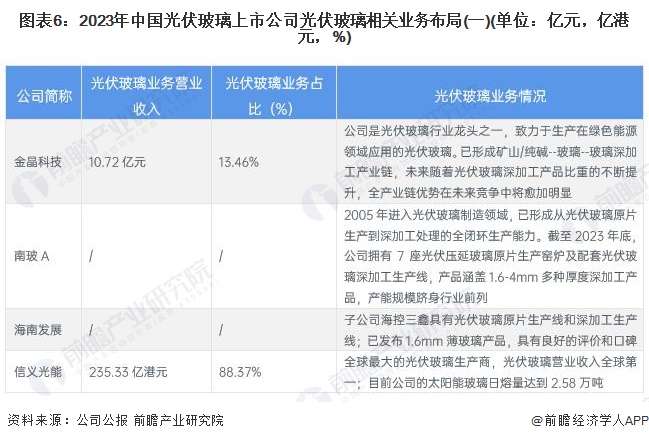 【行业深度】2024年中国光伏玻璃行业竞争格局及市场份额分析市场集中度较高(图6)
