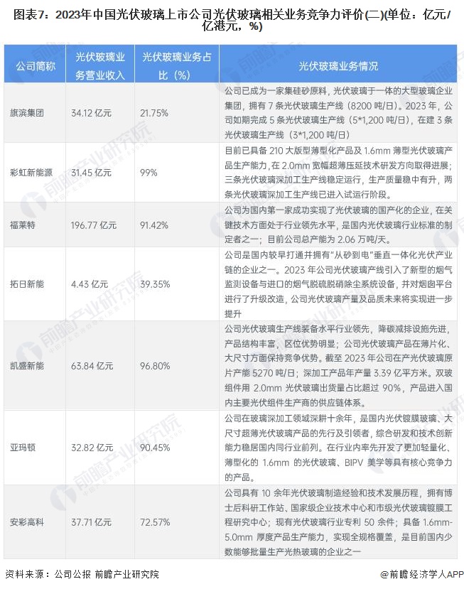 【行业深度】2024年中国光伏玻璃行业竞争格局及市场份额分析市场集中度较高(图7)
