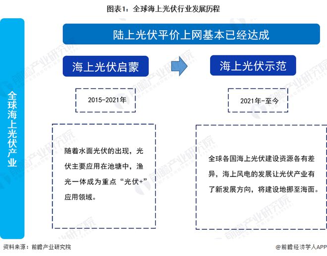 2024年全球海上光伏行业市场现状及发展前景分析2023年全球海上光伏装机量约GW【组图】(图1)