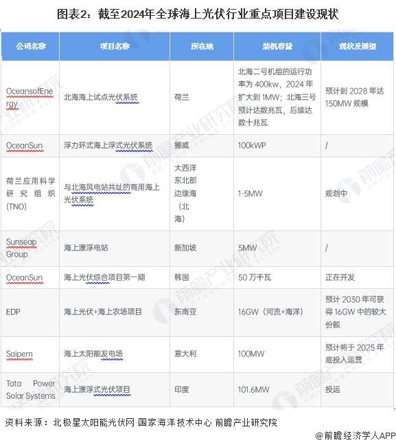 2024年全球海上光伏行业市场现状及发展前景分析2023年全球海上光伏装机量约GW【组图】(图2)