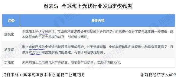 2024年全球海上光伏行业市场现状及发展前景分析2023年全球海上光伏装机量约GW【组图】(图5)