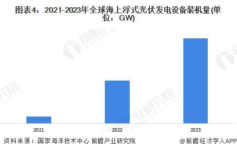 2024年全球海上光伏行业市场现状及发展前景分析2023年全球海上光伏装机量约GW【组图】(图4)