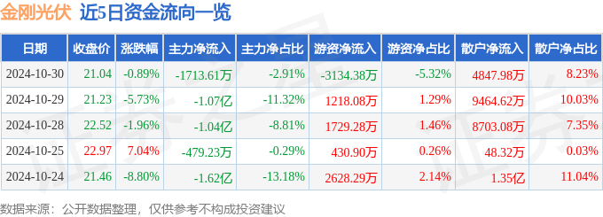 股票行情快报：金刚光伏（300093）10月30日主力资金净卖出171361万元