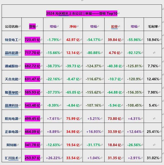 135家光伏上市公司2024三季报营收王、净利王都花落谁家？(图2)