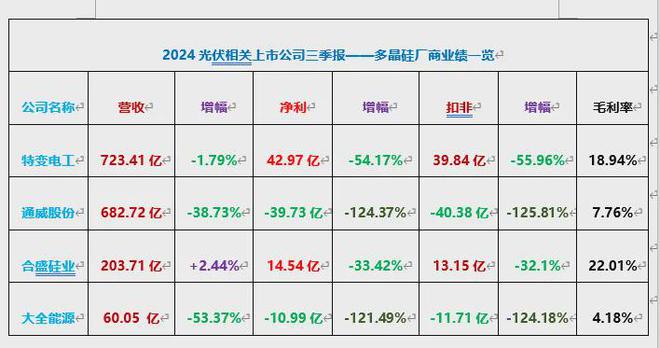 135家光伏上市公司2024三季报营收王、净利王都花落谁家？(图4)