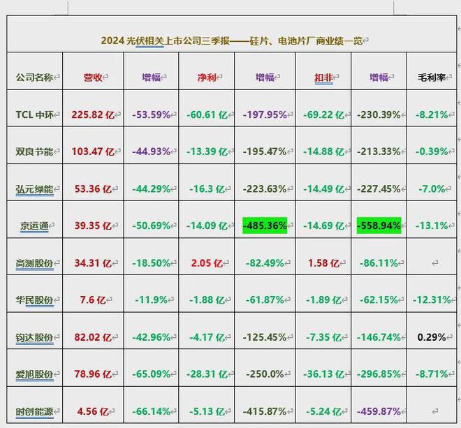135家光伏上市公司2024三季报营收王、净利王都花落谁家？(图5)