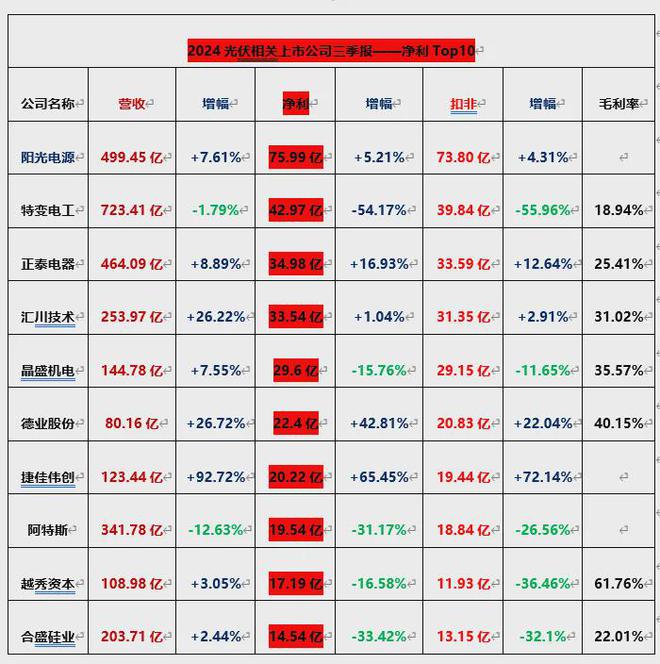 135家光伏上市公司2024三季报营收王、净利王都花落谁家？(图3)