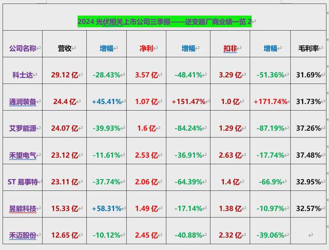 135家光伏上市公司2024三季报营收王、净利王都花落谁家？(图9)