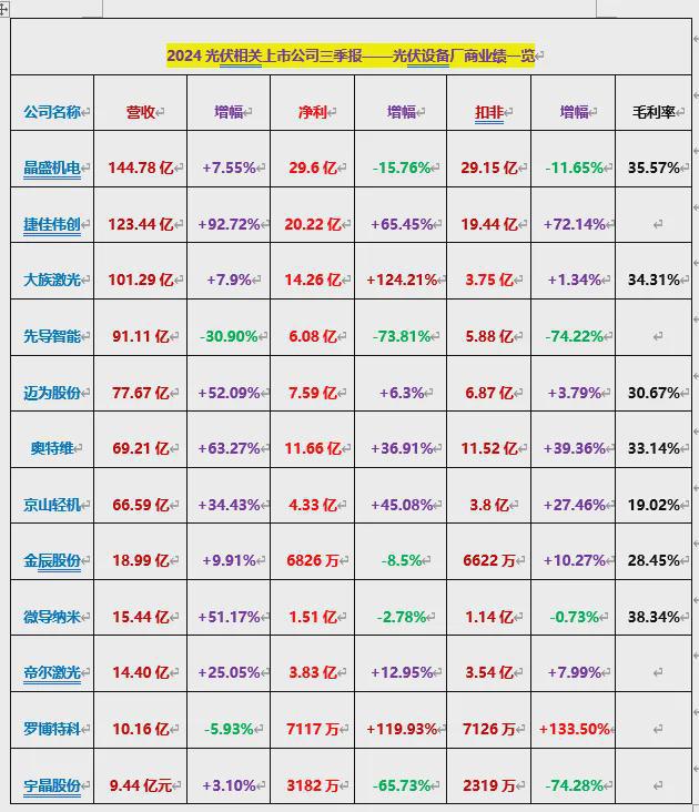 135家光伏上市公司2024三季报营收王、净利王都花落谁家？(图10)