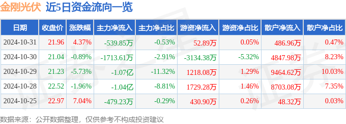 股票行情快报：金刚光伏（300093）10月31日主力资金净卖出53985万元