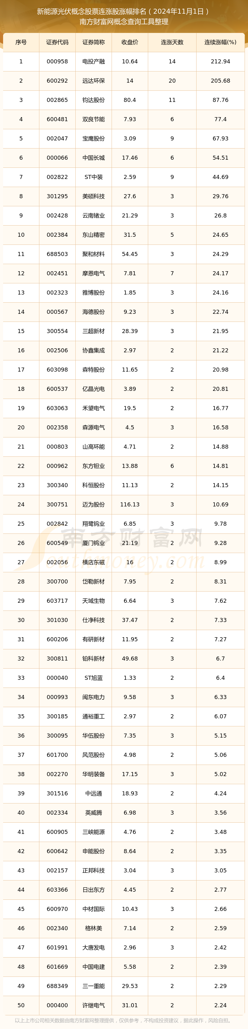 2024年11月1日新能源光伏概念股票行情：共有54只个股实现连涨
