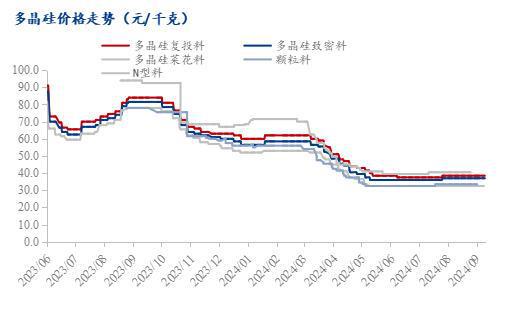 Mysteel周报：硅料硅片挺涨强势终端开标价格惊现0622元瓦（2024）