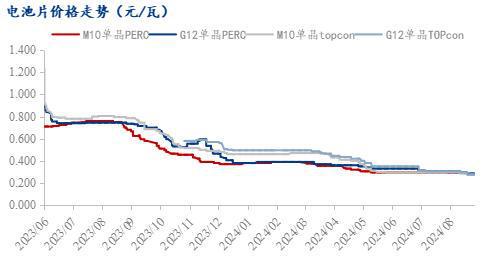 Mysteel周报：硅料硅片挺涨强势终端开标价格惊现0622元瓦（2024）(图3)