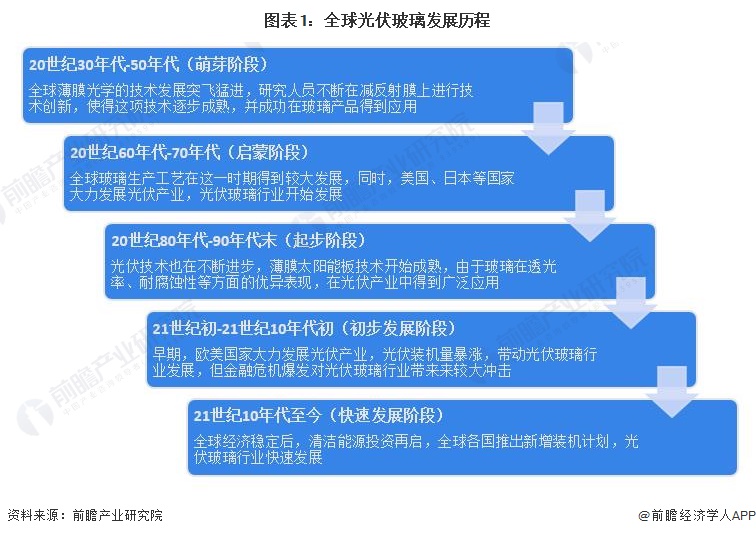 2024年全球光伏玻璃行业市场现状分析中国光伏玻璃产能全球第一【组图】