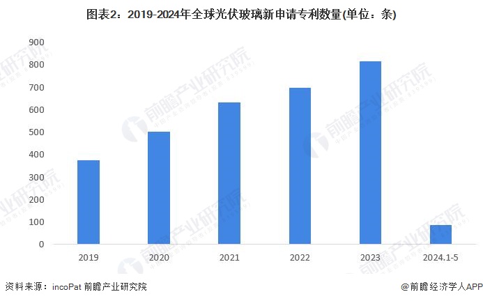 2024年全球光伏玻璃行业市场现状分析中国光伏玻璃产能全球第一【组图】(图2)