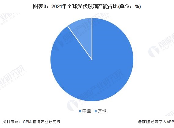 2024年全球光伏玻璃行业市场现状分析中国光伏玻璃产能全球第一【组图】(图3)