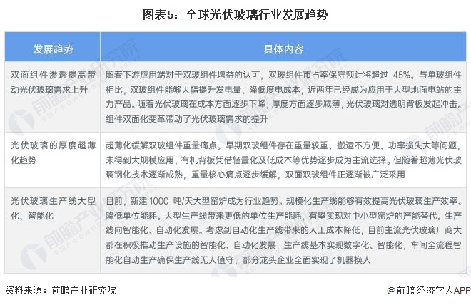 2024年全球光伏玻璃行业市场现状分析中国光伏玻璃产能全球第一【组图】(图5)