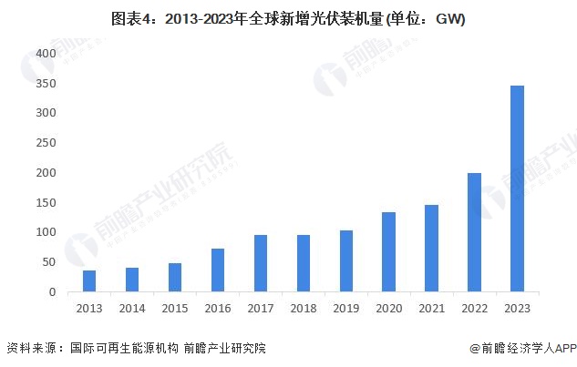 2024年全球光伏玻璃行业市场现状分析中国光伏玻璃产能全球第一【组图】(图4)