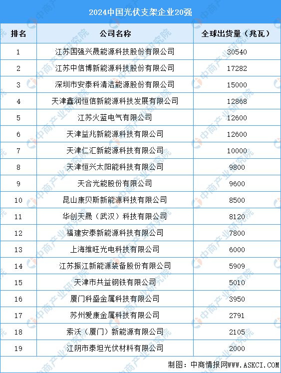 2024年中国光伏支架行业市场前景预测研究报告(图6)