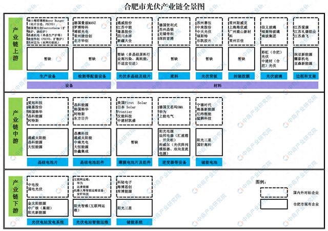 2024年合肥光伏产业链及产业空间布局分析