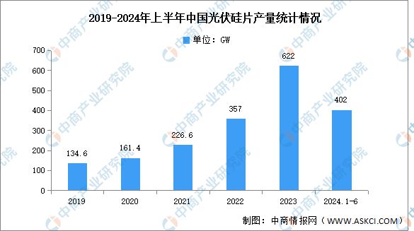 2024年中国光伏硅片行业市场前景预测研究报告（简版）(图3)