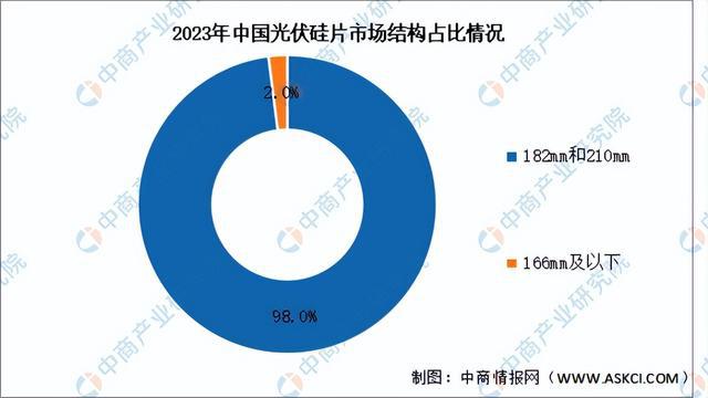 2024年中国光伏硅片行业市场前景预测研究报告（简版）(图5)
