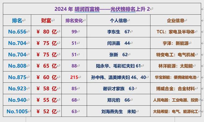 60位光伏大佬上榜2024胡润百富榜最高身家1200亿(图4)
