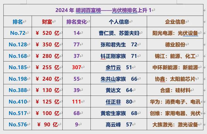 60位光伏大佬上榜2024胡润百富榜最高身家1200亿(图3)