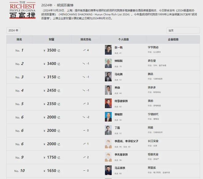 60位光伏大佬上榜2024胡润百富榜最高身家1200亿(图2)