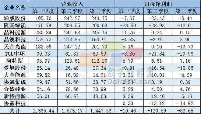 【光伏三季报观察】“惊喜”与“惊吓”并存光伏已走出至暗时刻？(图2)
