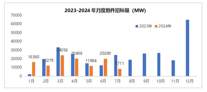 2024年7月光伏组件招标量87GWBC组件纳入大容量集采
