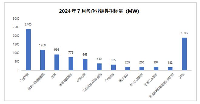 2024年7月光伏组件招标量87GWBC组件纳入大容量集采(图2)