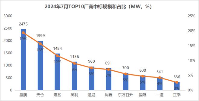 2024年7月光伏组件招标量87GWBC组件纳入大容量集采(图4)