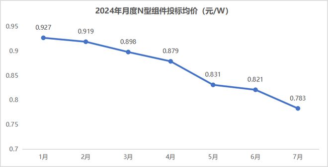 2024年7月光伏组件招标量87GWBC组件纳入大容量集采(图6)