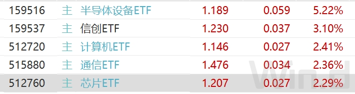 芯片板块强势崛起半导体设备ETF和芯片ETF联袂大涨(图1)