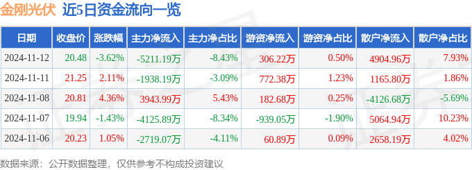 股票行情快报：金刚光伏（300093）11月12日主力资金净卖出521119万元(图1)